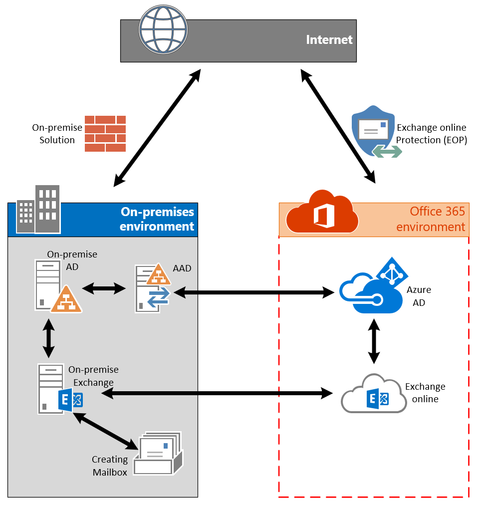 Exchange on premise. Office 365. exchange. microsoft exchange on-premise. linked mailbox exchange пиктограмма.