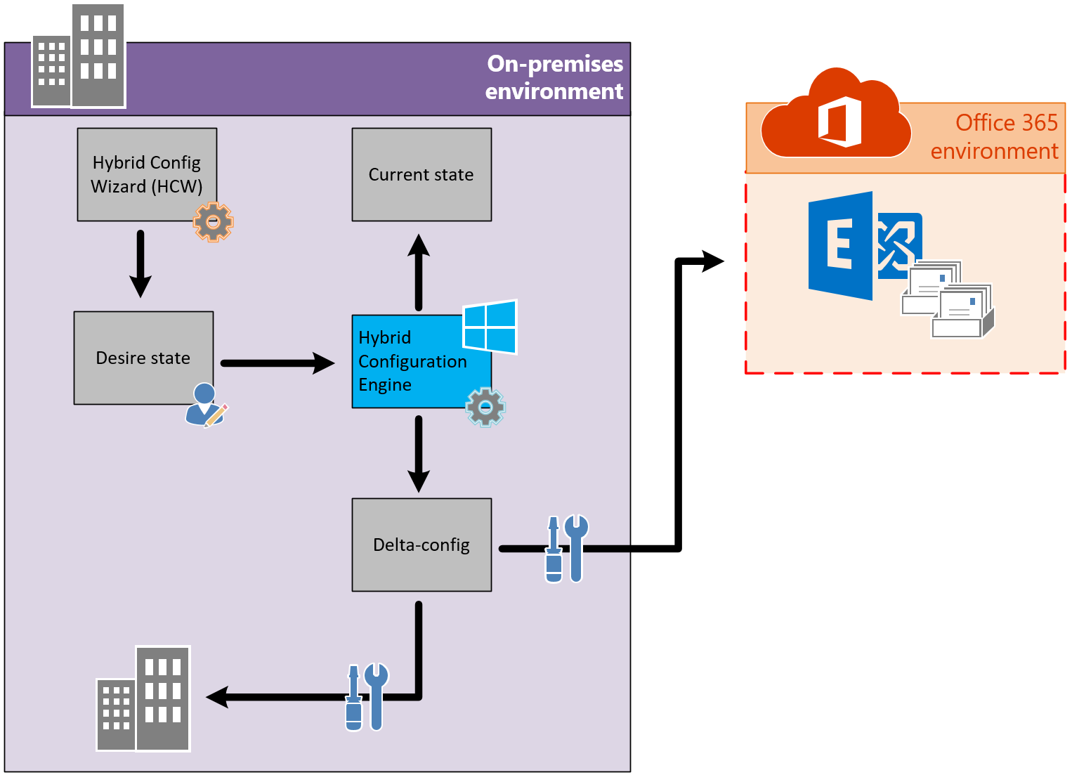 Exchange on premise. Exchange on premise